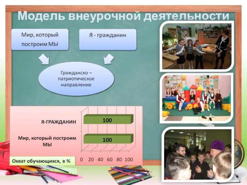 Проект занятия внеурочной деятельности. Внеурочная деятельность. Модели внеурочной деятельности. Модели реализации внеурочной деятельности. Внеурочная деятельность в начальной школе.