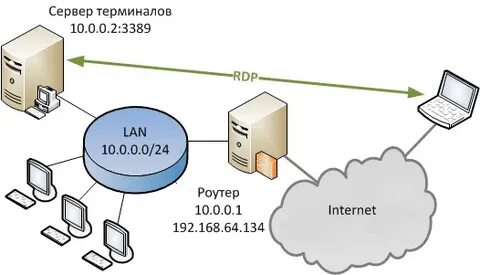 Подключение в режиме удаленного терминала