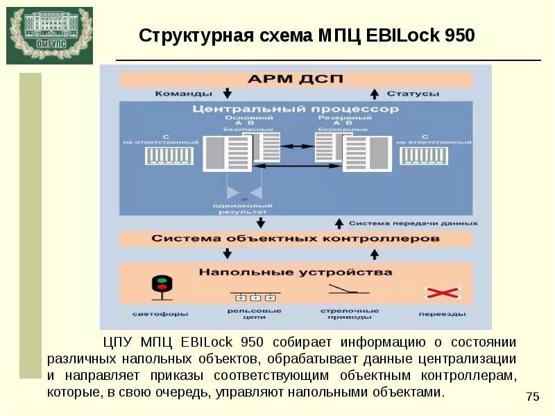 Мпц последнее. Структурная схема мпц ebilock 950. структура мпц ebilock-950. структура системы микропроцессорной централизации ebilock 950. арм мпц ebilock 950.
