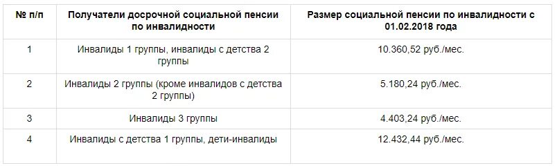 Какая пенсия по инвалидности на ребенка. Размер социальной пенсии по инвалидности 2 группы. Размер пенсии по инвалидности 2 гр. 3 Группа инвалидности сколько платят. Пенсия по инвалидности 2 группа в 2000 году.