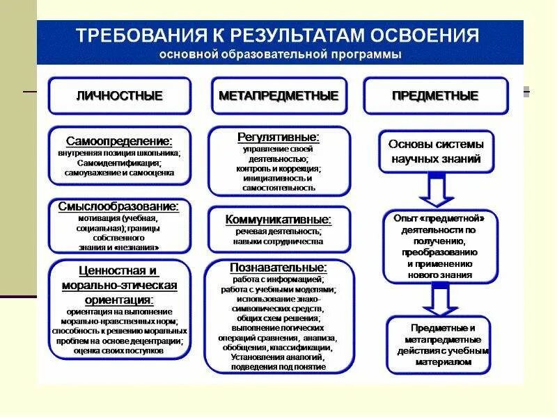 Формирование личностных и метапредметных результатов образования