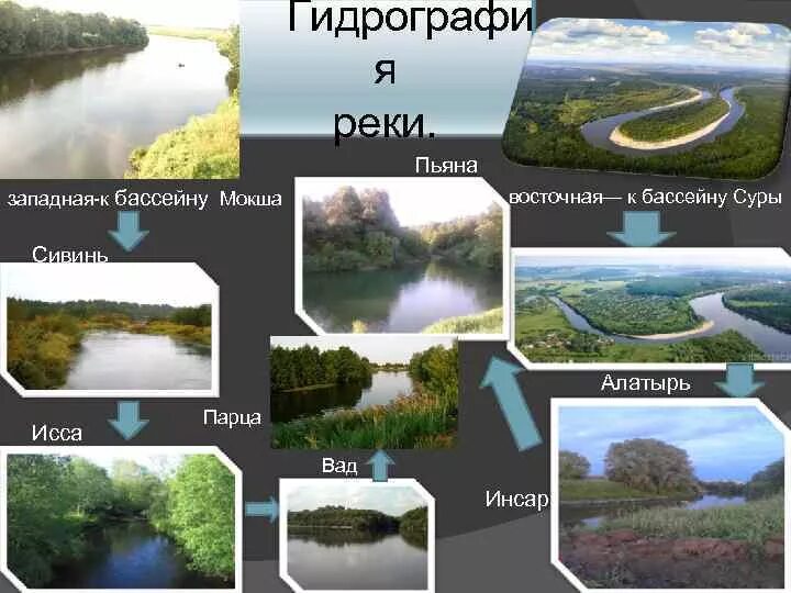 Бассейн мокши. Бассейн реки суры. бассейн реки мокша. схема реки мокша. бассейн реки сура на карте.