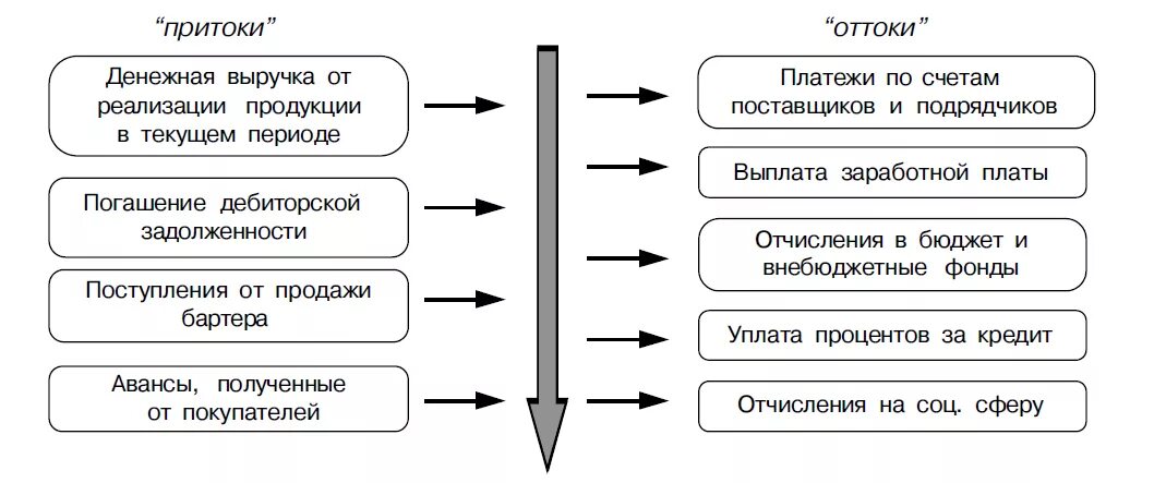 Схема товарно-денежных потоков предприятия. Схема денежных потоков предприятия. Товарно денежные потоки схема. Схема товарно денежных потоков организации. Курсовой денежные потоки