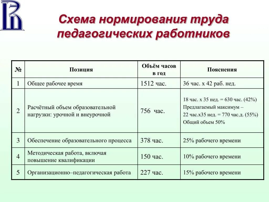 Нормирование труда и рабочего времени педагогических работников. Продолжительность рабочего времени педагога. Ставка учителя доп образования в школе. Нормирование труда учителя в школе. Учитель 18 часов в неделю