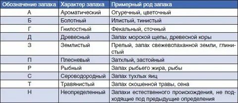 Запах 2 балла