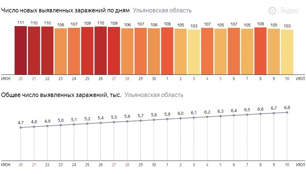 Число зараженных людей. Коронавирус в 2020 году в России. Графики заражения ковид статистика. Ковид в России график заболеваний. Коронавирус в 2020 году в России статистика.