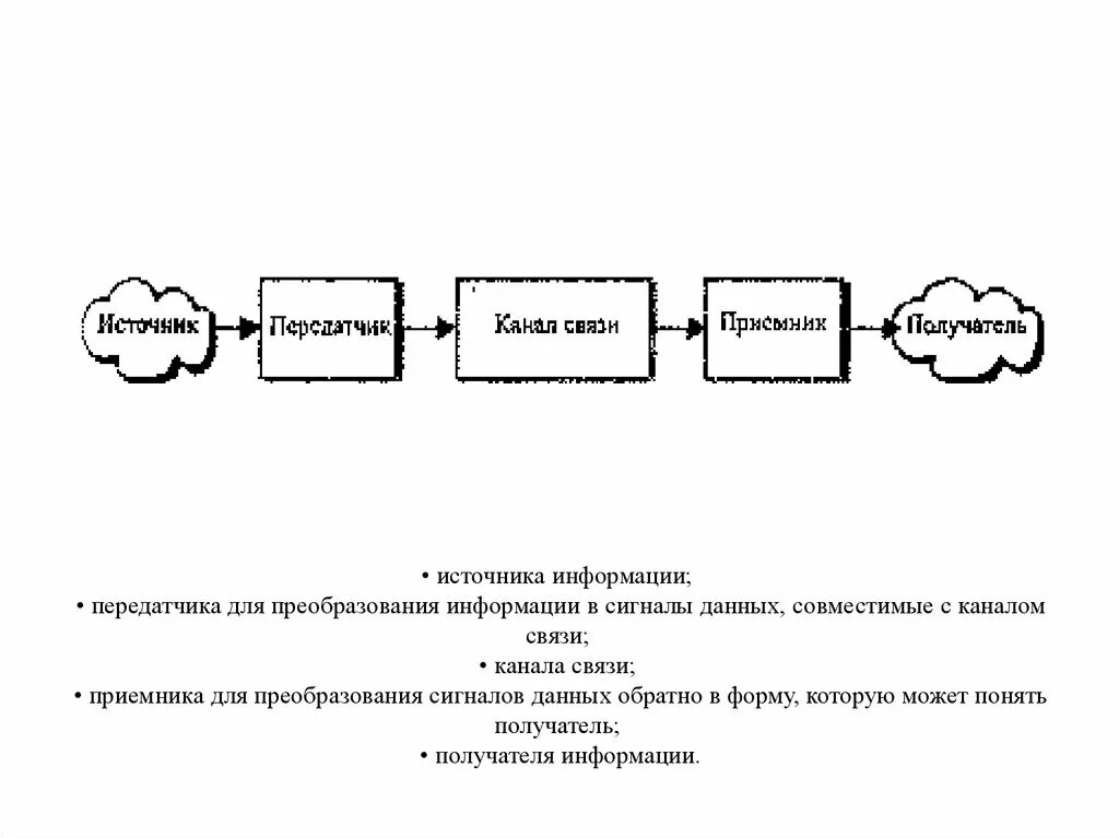 Уровни канала связи. Модель канала связи. Источник информации передатчик. Передатчик преобразующий сообщения в сигналы. Источник сообщений передающее устройство.