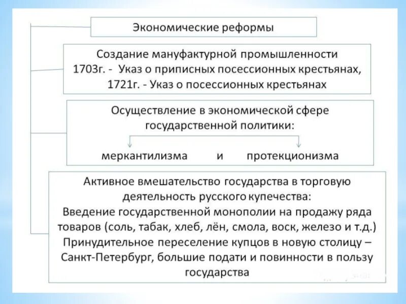 Содержание экономической реформы петра 1. Экономические реформы петра 1 схема. реформы петра 1 в экономике таблица. реформы в области экономики петра 1. экономическая политика петра 1 схема.