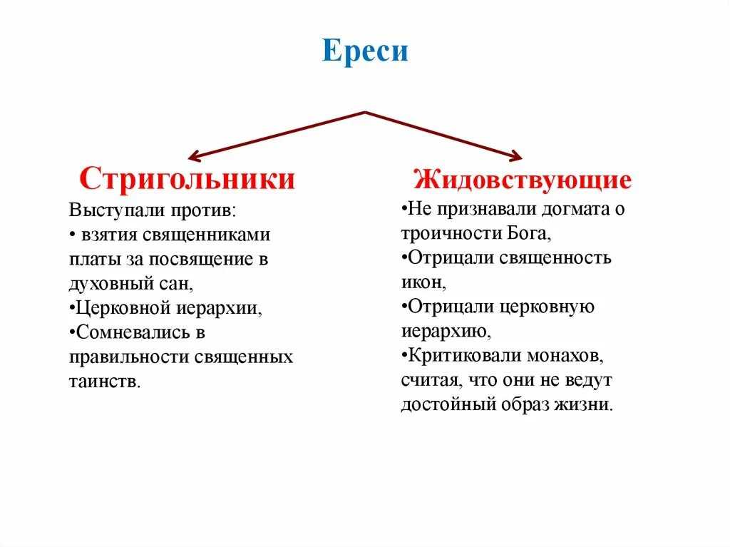 Ересь это 6 класс. Стригольники. ересь стригольников. жидовствующие и стригольники. ереси жидовствующие и стригольники.