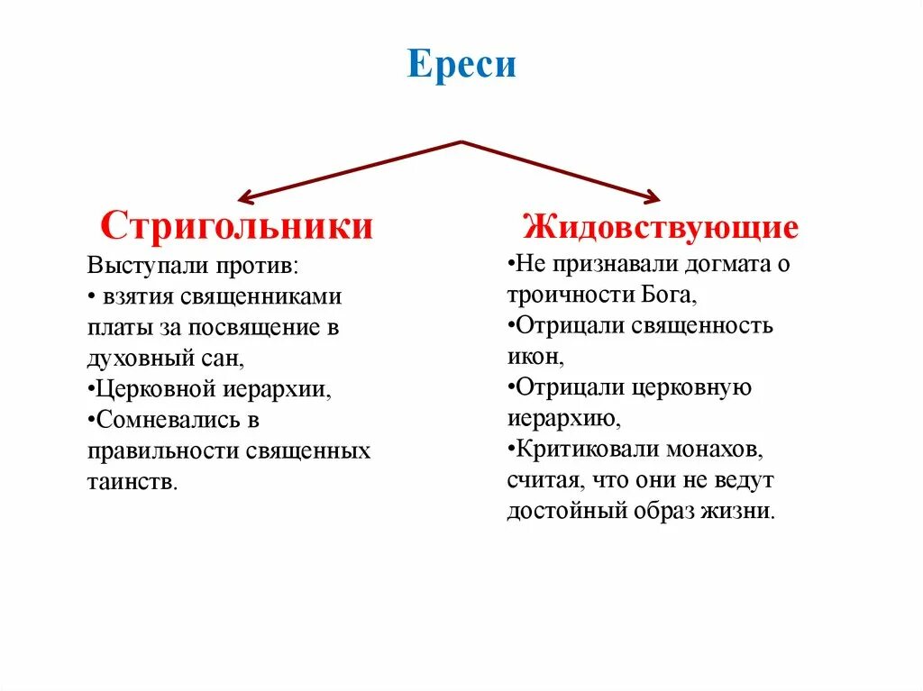 Кто такие ереси. Ереси 16 века. Стригольники. Ересь стригольников. Ереси жидовствующие и стригольники.