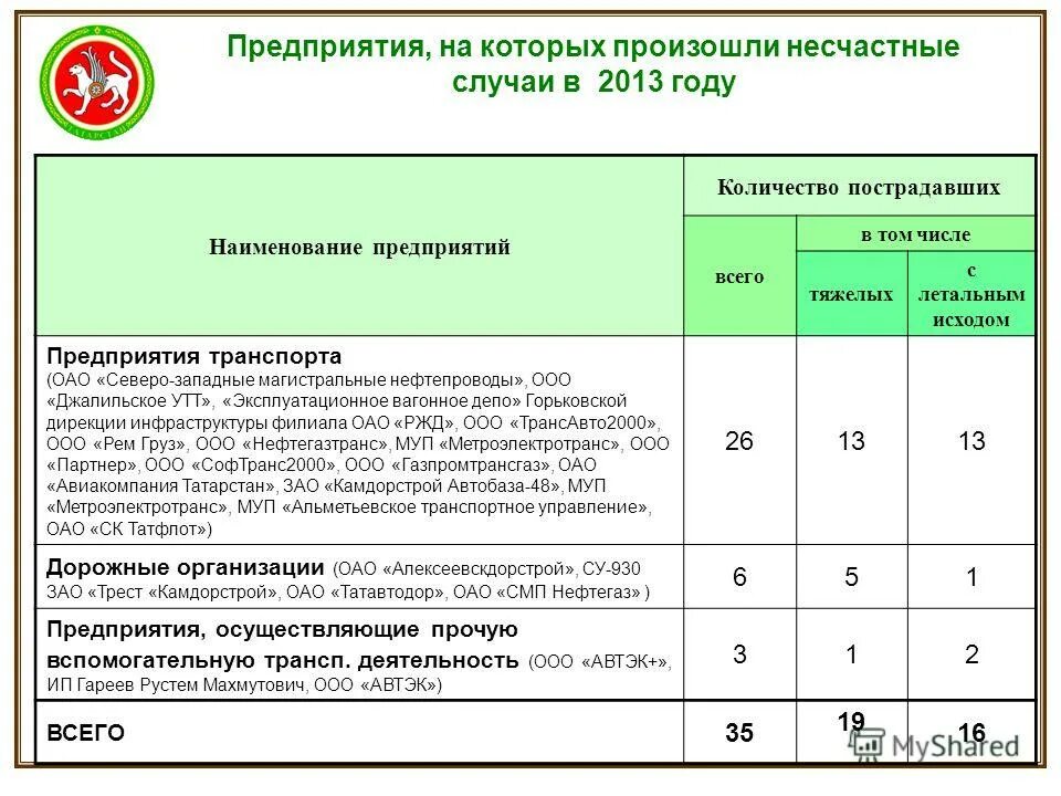 охрана труда оао ржд. усиленный режим охраны труда оао ржд. инструктаж по охране труда на оао ржд. оао ржд установлено следующее состояние производственного травматизма. производственный травматизм ржд.