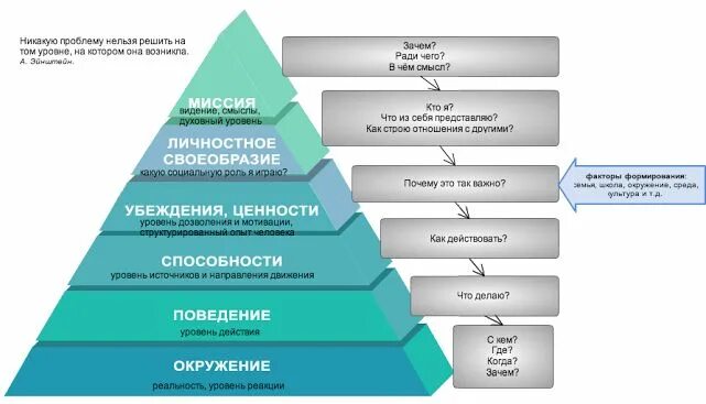 Система жизненных убеждений. Пирамида психологических уровней Дилтса. Пирамида нейрологические уровни Дилтса.