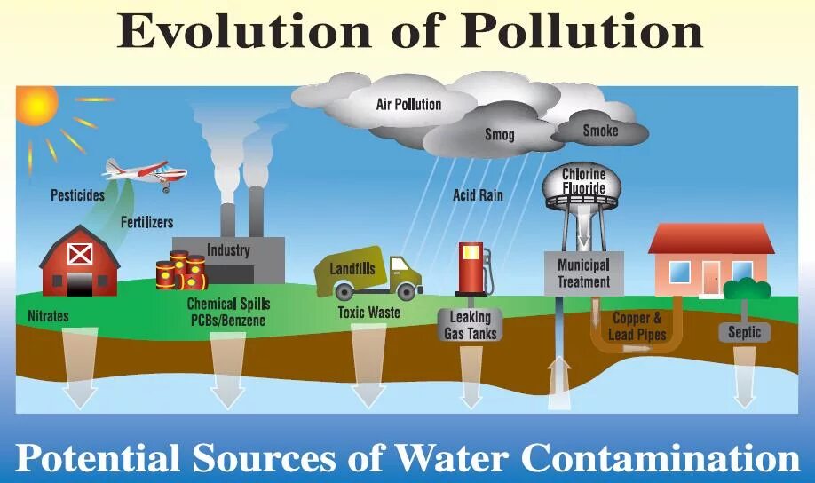 Toxic factory acid natural. Contaminated Water sources. Potential sources of Water contamination. Contaminants in Water sources. How to prevent acid Rains.