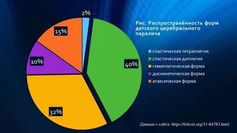 Процент детей инвалидов