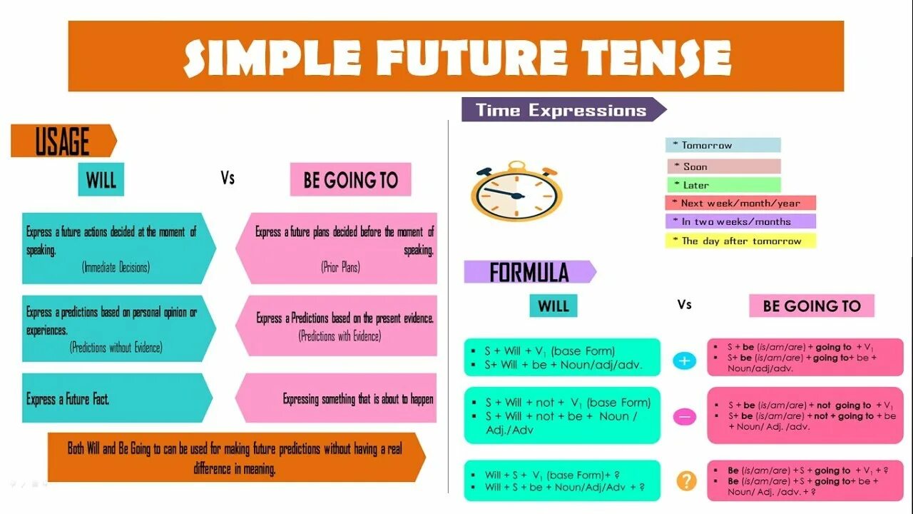 Will going to разница. Will или be going to. Future simple going to разница. Future simple be going to разница. Future simple tense to be