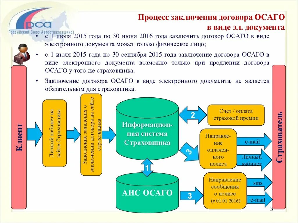 Аис полисы. Заключение договора ОСАГО. Процесс заключения договора. Порядок заключения договора ОСАГО. Процедура заключения ОСАГО.