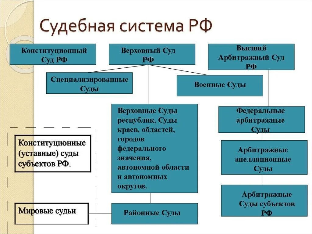 Сколько военных судов. Структура судебной системы РФ схема. Схема органов судебной власти РФ. Судебная власть в Российской Федерации схема. Органы судебной власти России схема.