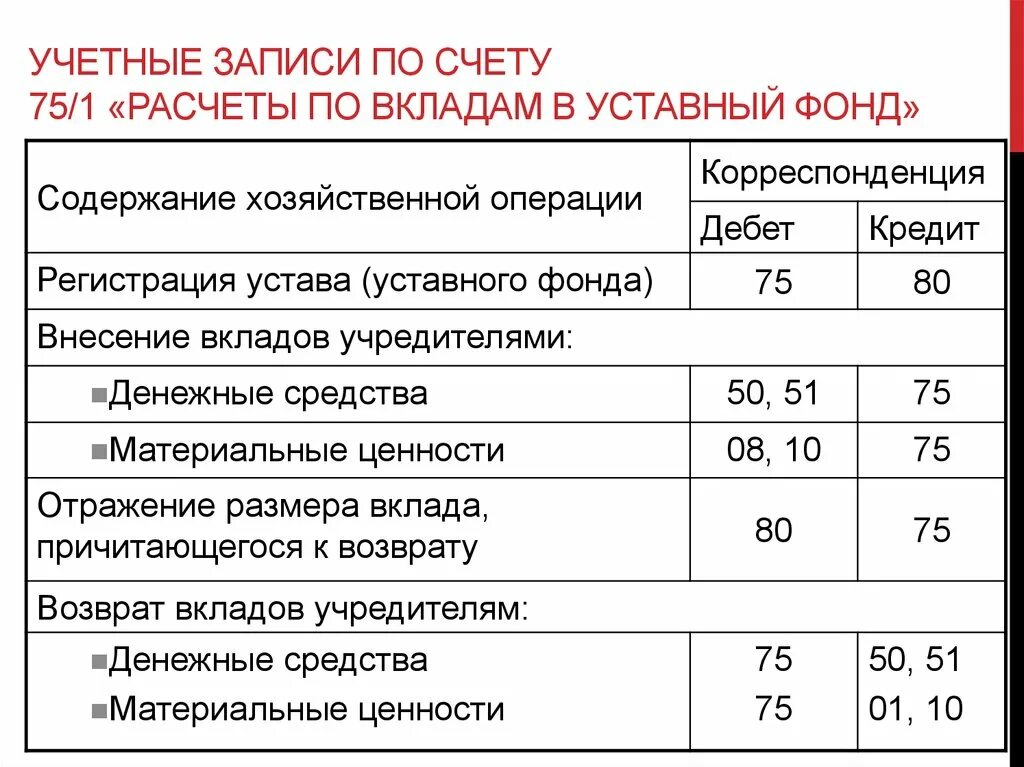 Типовые проводки уставной капитал. Проводки по учету денежных средств (счета 50, 51). Взнос в уставный капитал денежными средствами проводки. Проводки взнос в уставный капитал на расчетный счет.