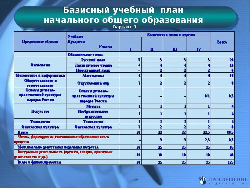 5 9 классы уровень образования