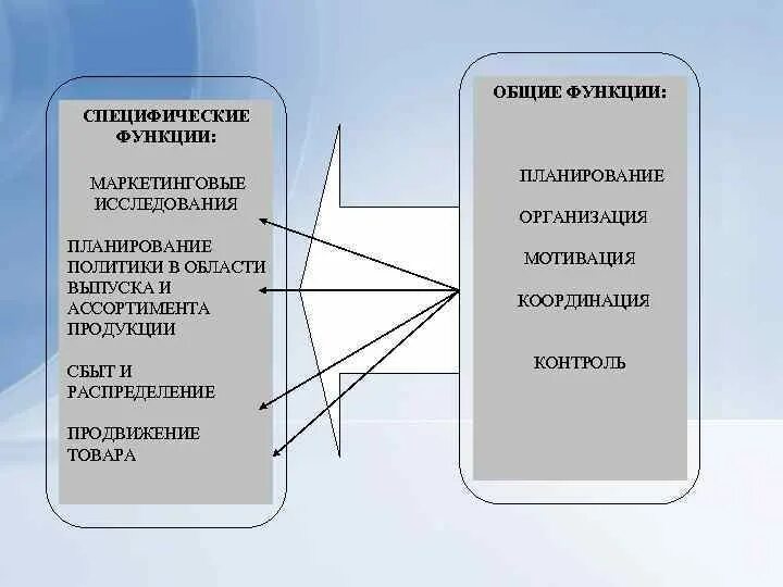 Функции продвижения услуг. Специфические маркетинговые функции. специфичные функции маркетинга. функции маркетинга общие и специфические. основные и специфические функции маркетинга.