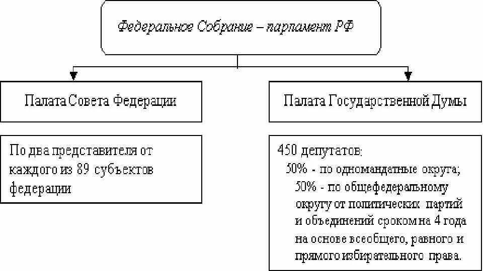 Три ветви власти их функции. Законодательная ветвь власти в рф схема. ветви власти в рф. три ветви власти в рф. три ветви власти в россии схема.