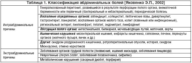 Спазмолитики для желчного пузыря. Классификация абдоминальной боли. Классификация абдоминальных болей таблица. Абдоминальный болевой синдром таблица. Классификация болей в животе.