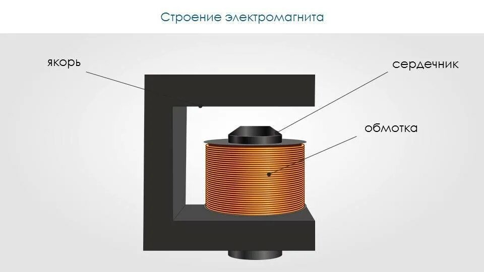 Устройство состоящее из катушки и железного сердечника. Катушка с сердечником физика. электромагнит постоянного тока с обмотками якорем. строение магнитной катушки. электромагнит якорь сердечник.