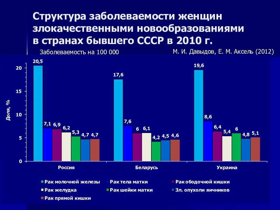 Структура заболеваемости в мире. Структура заболеваемости женщин. В структуре заболеваемости новообразованиями. В структуре заболеваемости новообразованиями. Структура заболеваемости.
