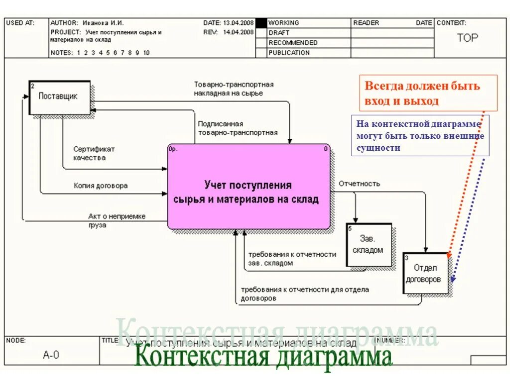 Диаграммы потоковых данных dfd. Контекстная диаграмма дфд. контекстная диаграмма потоков данных. dfd диаграмма 0 уровня. диаграмма потоков данных dfd.