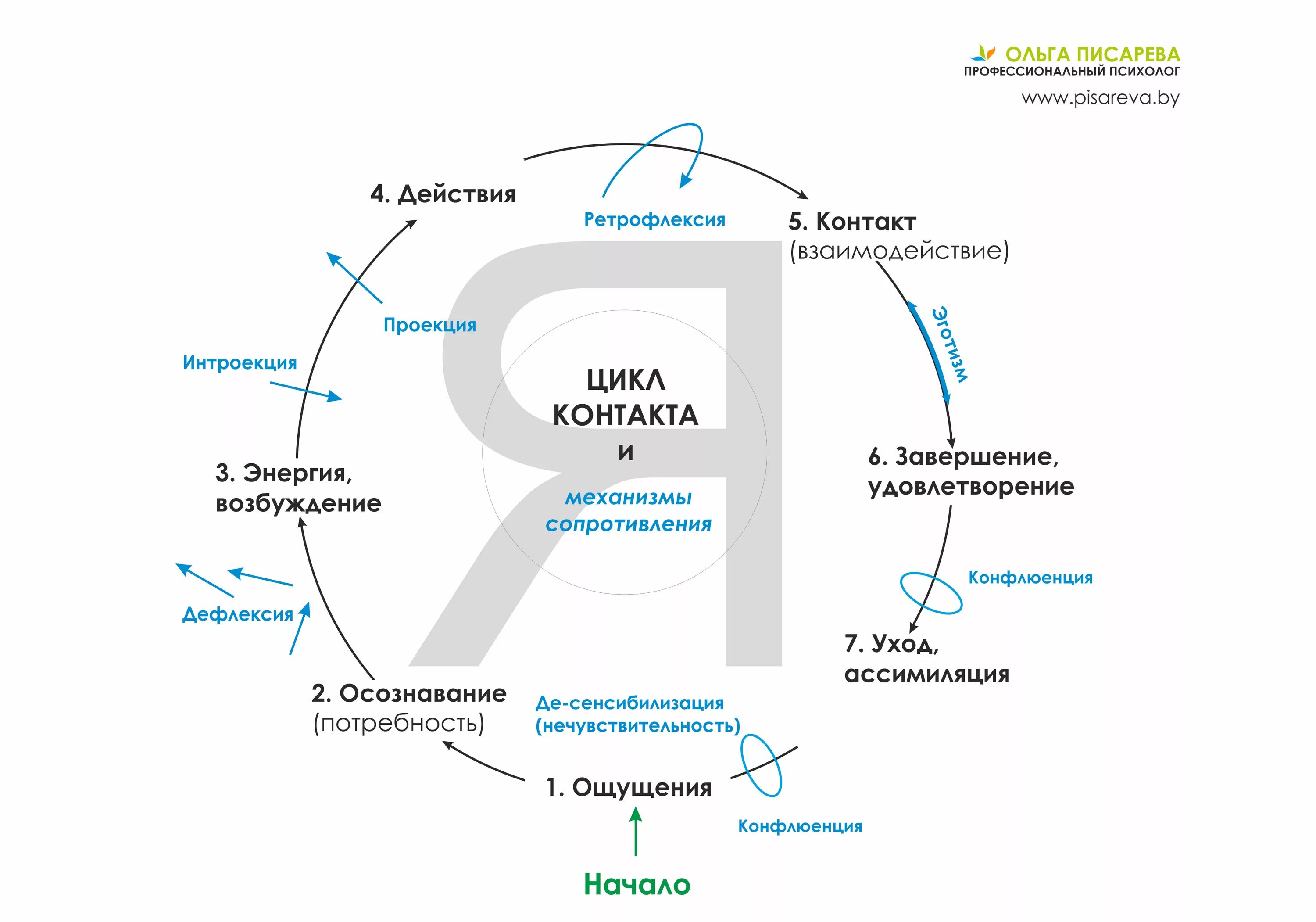 Цикл контакта в гештальт-терапии. Цикл контакта в гештальт-терапии прерывания. Цикл контакта в гештальте. Механизмы прерывания контакта в гештальт терапии.