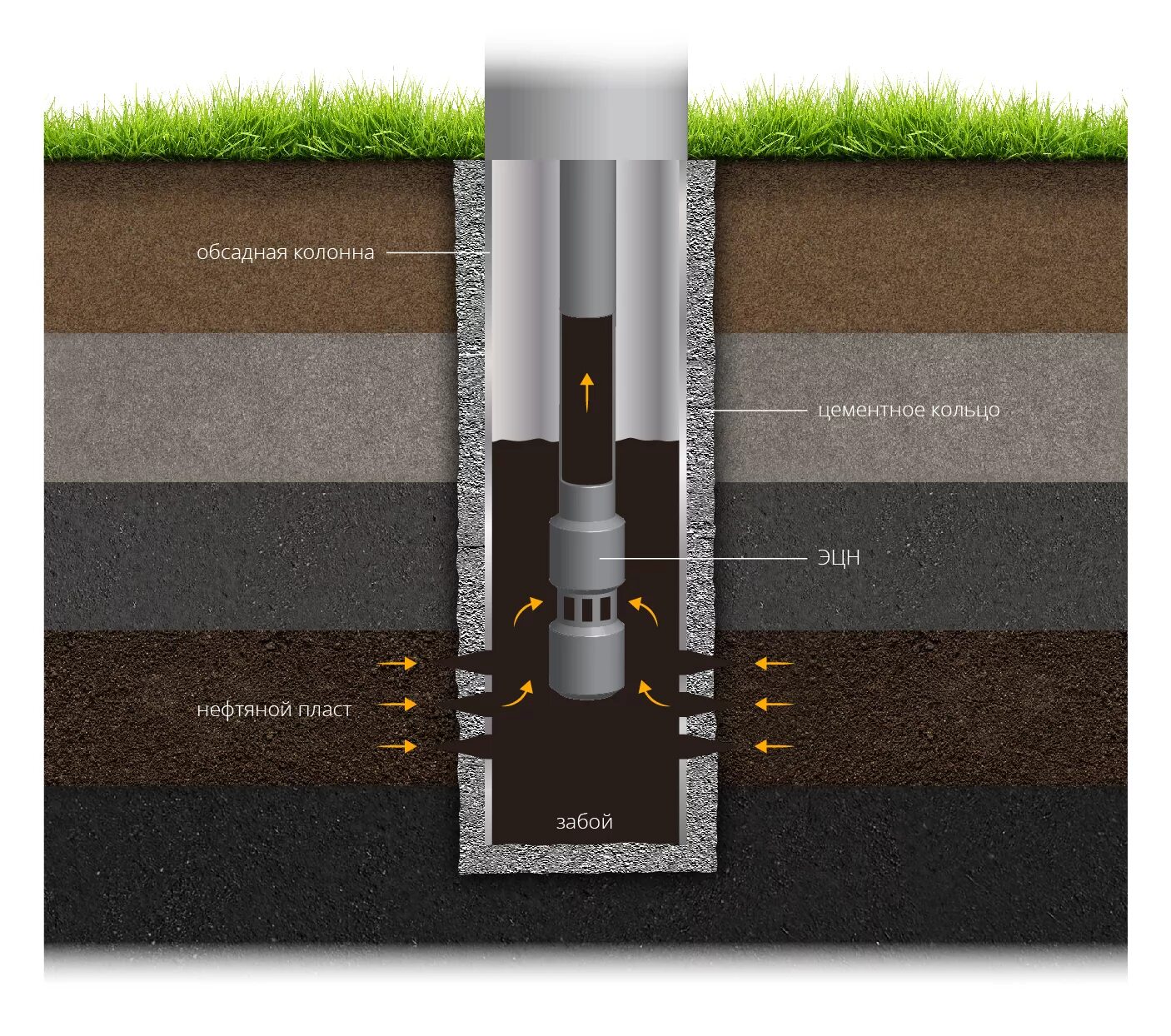 Устье забоя. Обсадная колонна нефтяной скважины. Конструкция обсадной колонны скважины. Устройство нефтяной скважины. Нагнетательная скважина ППД.