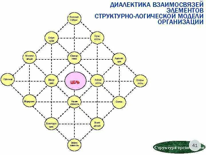 Взаимосвязь структур организма начиная с наименьшей. Взаимосвязь стихий. Взаимосвязь элементов схема. Взаимосвязь элементов структуры. Взаимосвязи элементов в Геншин.