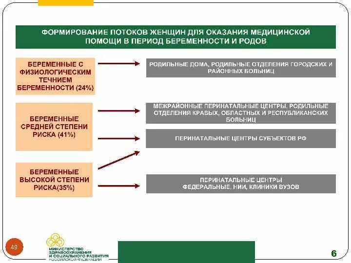 Государственная система оказания медицинской помощи. Система оказания медицинской помощи. Организация акушерско-гинекологической помощи. Уровни оказания помощи. Уровни показании медицинской помощи.