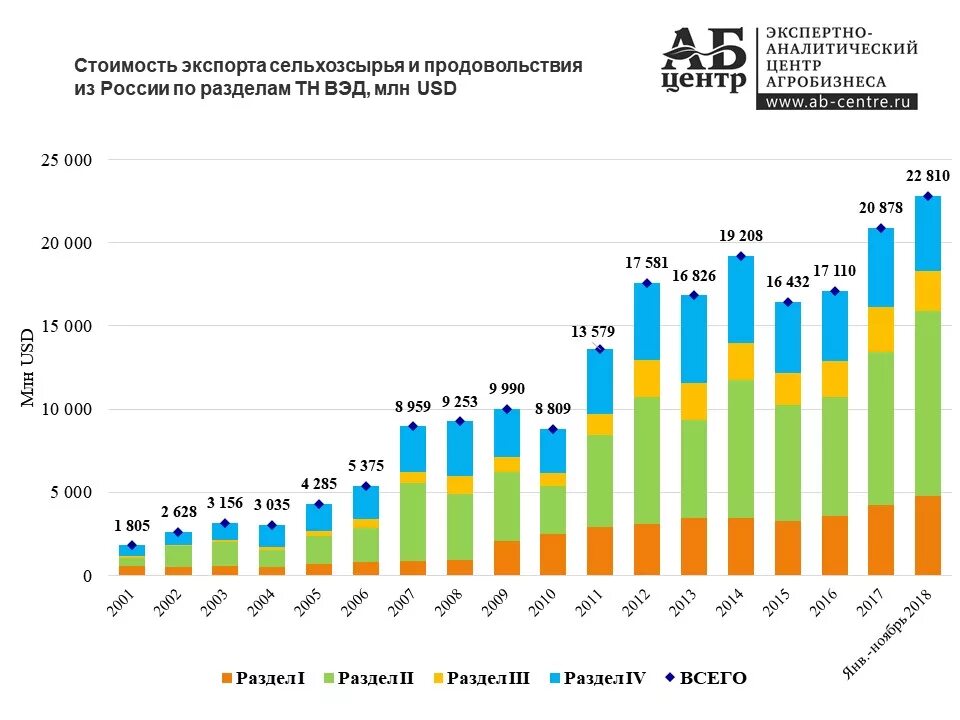 Экспорт россии анализ. Экспорт продовольствия из России по годам. Экспорт России по годам график. Экспорт продовольствия из России. Экспорт сельхозпродукции из России по годам.