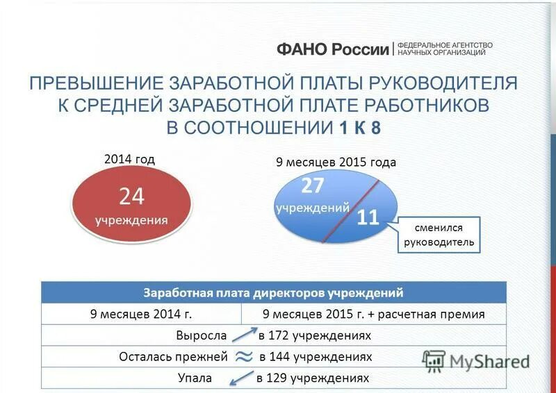заработная плата научных сотрудников