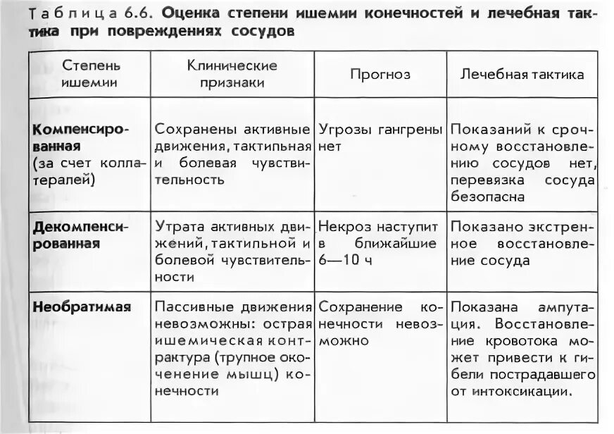 Степени хронической ишемии. Степени хронической ишемии