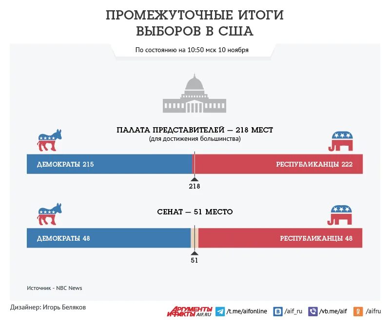 Выборы в конгресс США 2022 Результаты. Итоги выборов в США. Итоги выборов президента США. Выборы США 2020 Результаты. Промежуточные результаты выборов в россии