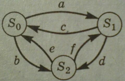 S find s i