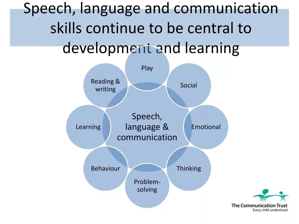 Speaking include. Communicative skills. Презентация developing communicative skills. Language and communication skills. Speech Интерфейс.