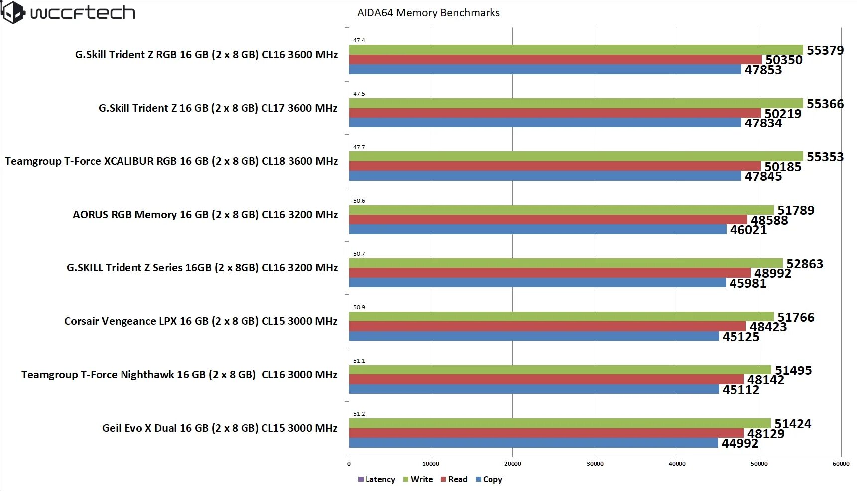 Тайминги оперативной памяти 3200mhz. Тайминги для 3200 мгц ddr4. тайминги для 3600 мгц ddr4. ddr4 тайминги таблица. cl16 тайминги ddr4.