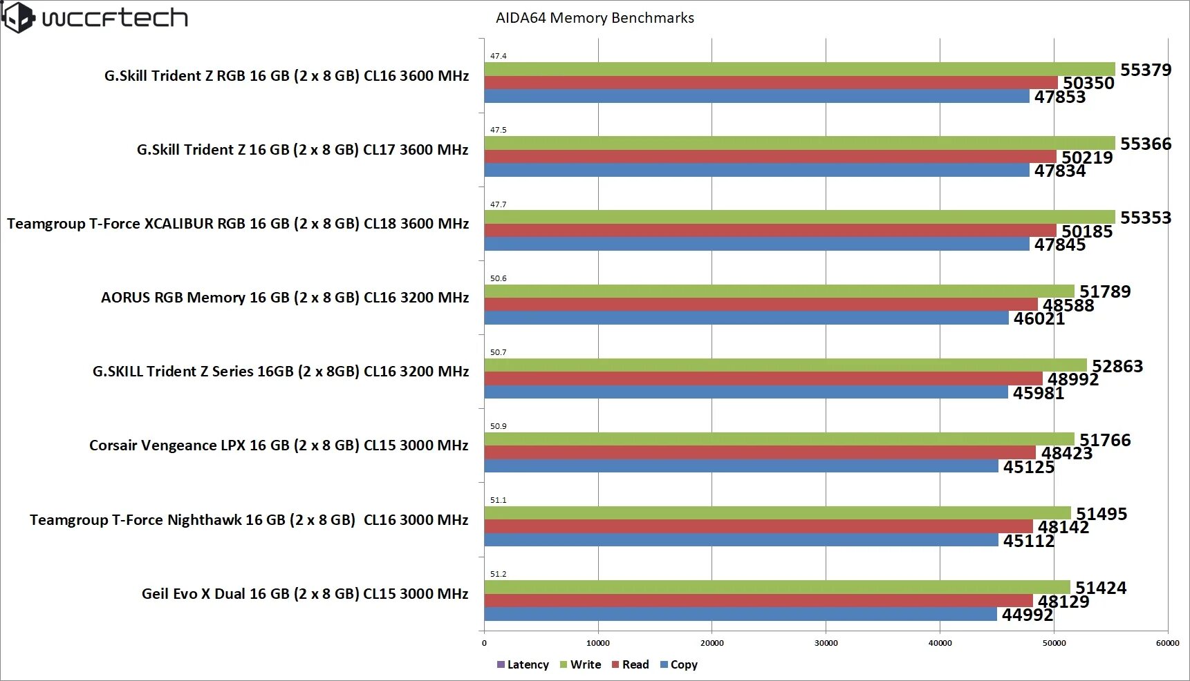 Тайминги памяти 3200. Cl16 тайминги ddr4. Тайминги для 3200 МГЦ ddr4. Тайминги для 3600 МГЦ ddr4. Ddr4 тайминги таблица.