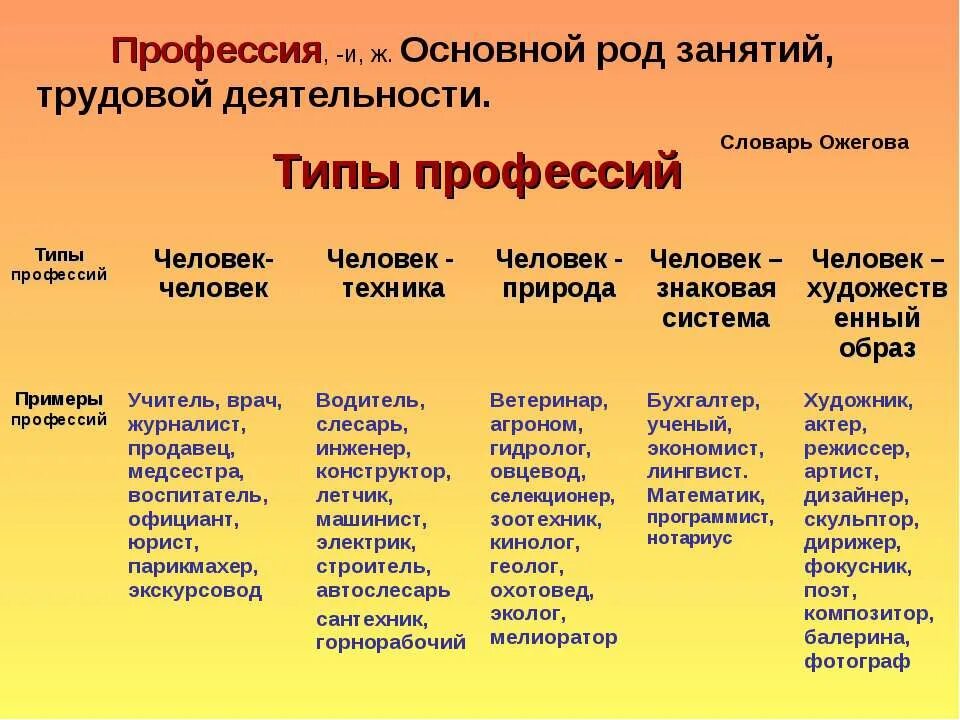 Примеры профессий людей которые получают. Типы профессий. Род деятельности человека. Типы профессий с примерами. Род деятельности примеры.