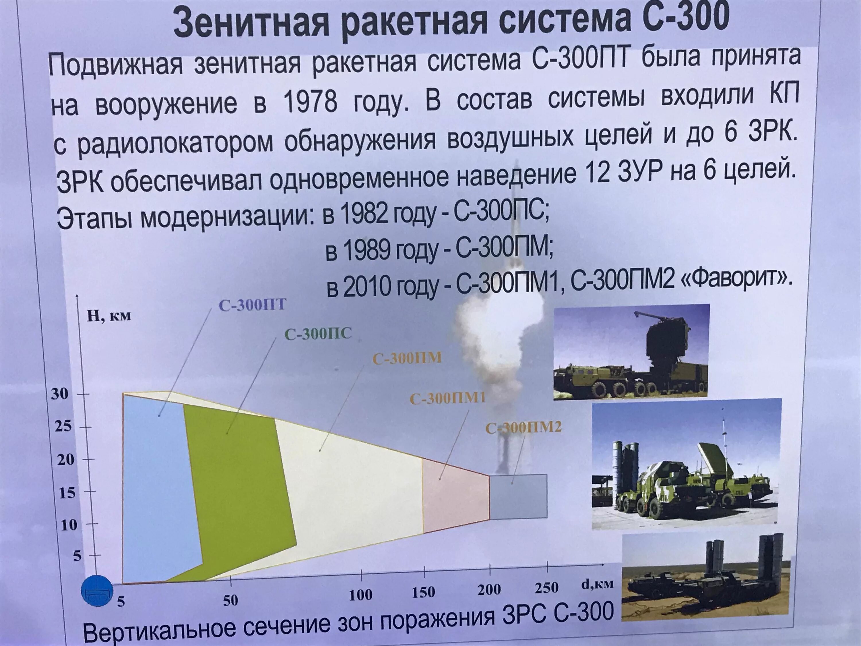 Гис зрк. Радиус поражения зрк с 300. рлс комплекса с-300. зона поражения ракеты с 300. дальность ракеты с 300 радиус поражения.