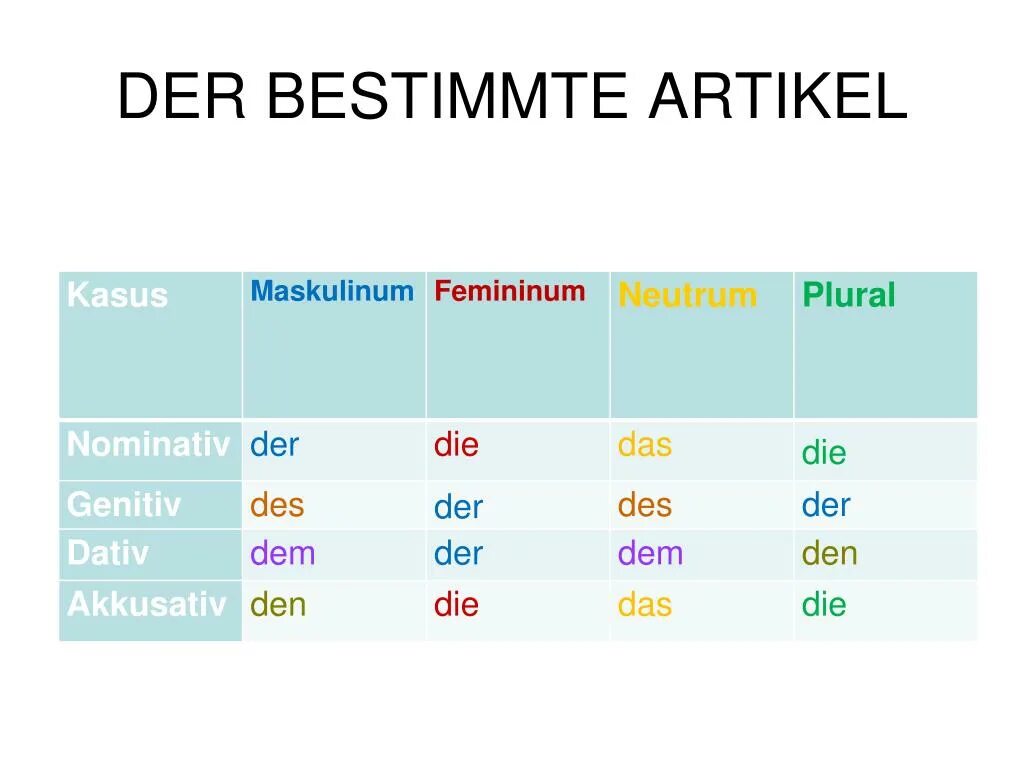 Артикли по падежам. Склонение артиклей в немецком языке таблица. Склонение неопределенного артикля в немецком языке. Артикли der die das в немецком. Склонение определенных артиклей в немецком языке.
