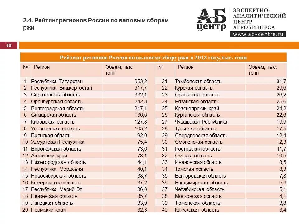 Размер региона. Сбор зерновых по регионам России. Регионы России по площади. Самые крупные области России. Регионы по зерну в России.