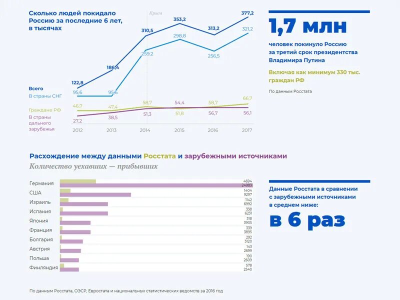 Эмиграция из России 2020 статистика. Эмиграция из России статистика по годам Росстат. Статистика по эмиграции из России по годам. Эмиграции из России статистика Росстат. Сколько лет российской в 2016 году