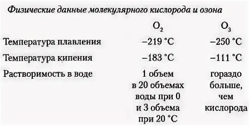 Температура кипения кислорода