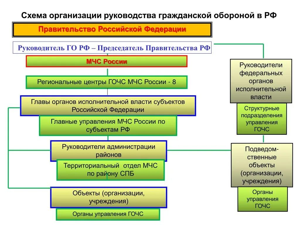 Уровни го рф. Схема организации гражданской обороны. Схема организации управления гражданской обороной в России. Структура гражданской обороны схема. Схема организации гражданской обороны в организации.