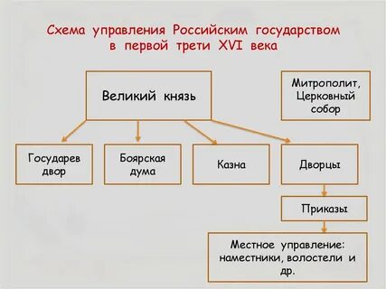 Схема управления российским государством