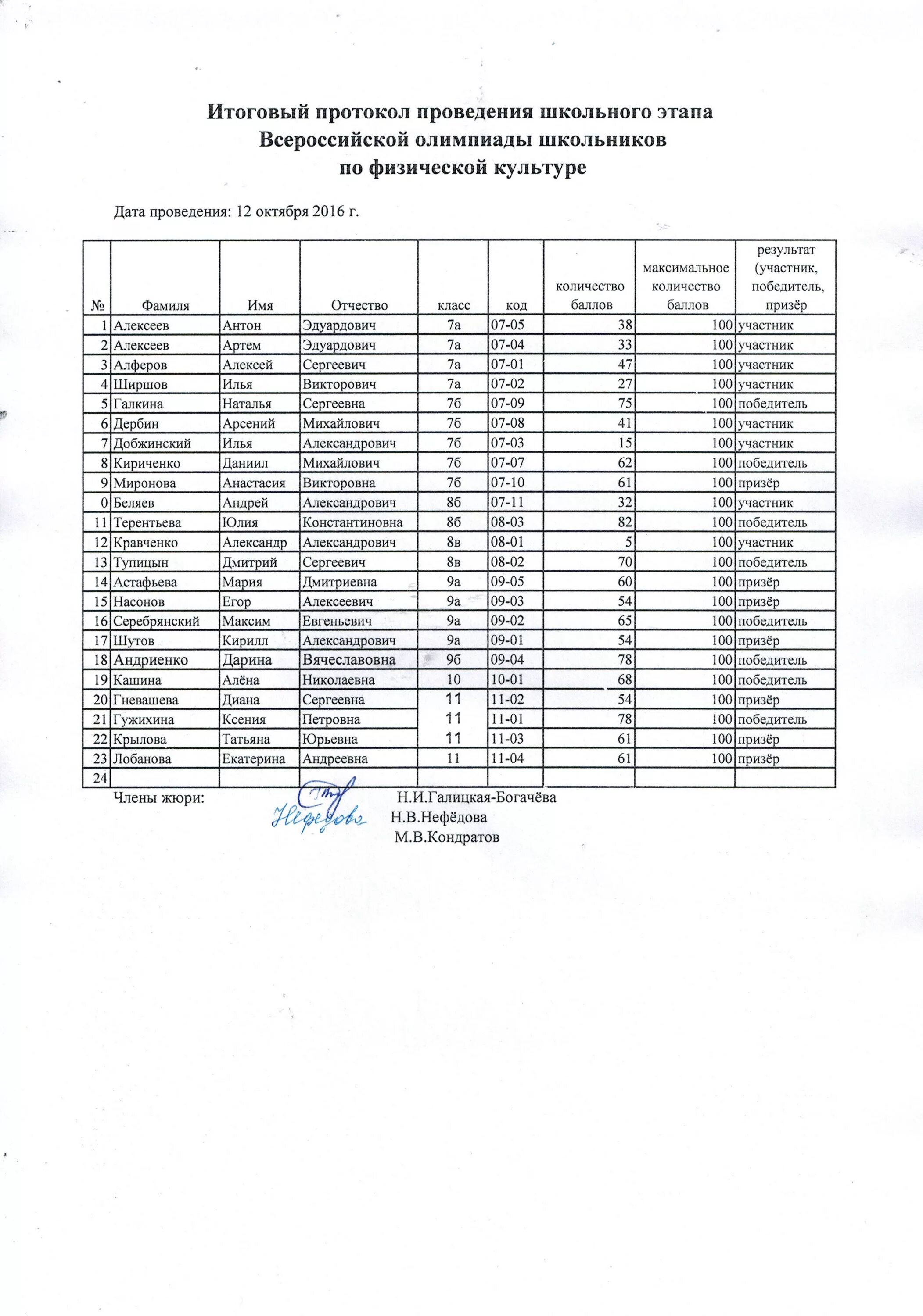 Протокол олимпиады по физической культуре школьный этап практика. Итоговый протокол олимпиады.